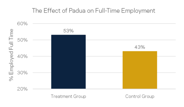 Figure: The effect of Padua on full-time employment