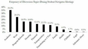 Frequency Of Discussion Topics During Student Navigator Meetings